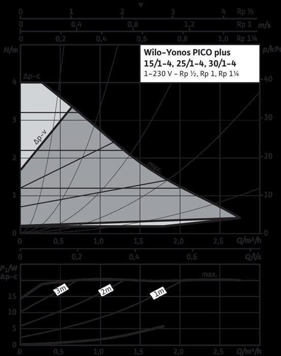 Produktbild Wilo Yonos Pico plus