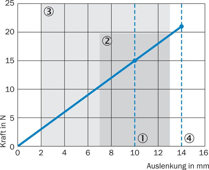 Image du produit Sick Mesure linéaire Codeur de mesure linéaire, 2000 ppr, signal HTL, type de roue de mesure