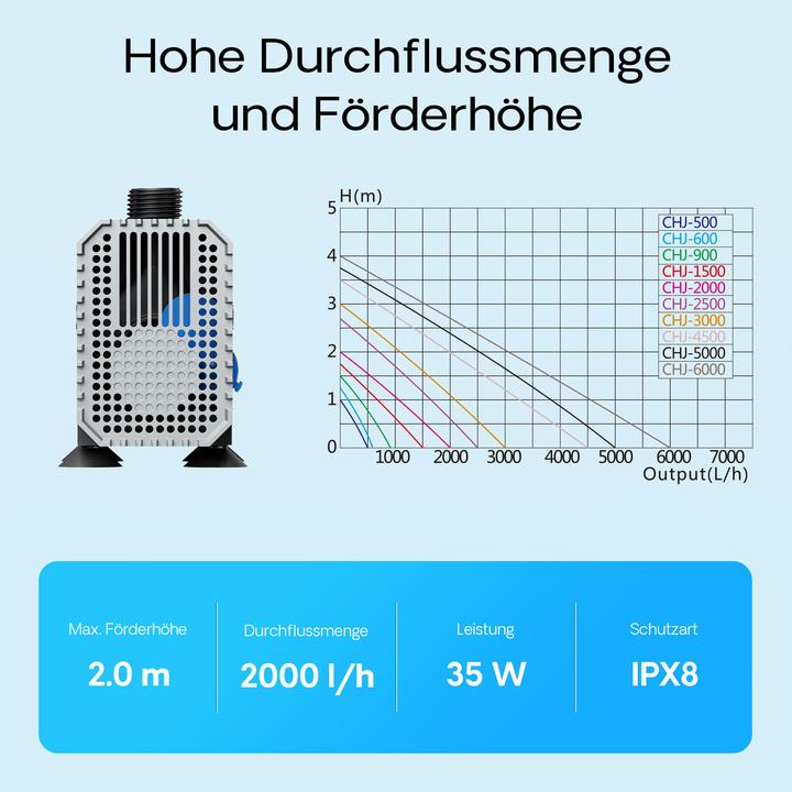 Produktbild SunSun CHJ-2000-10 ECO 2000 l/h 35 W Teichpumpe Bachlaufpumpe Skimmerpumpe