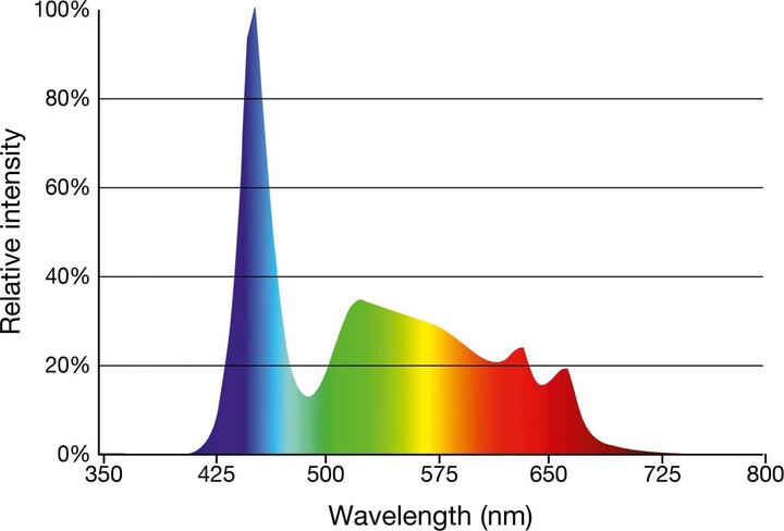 Image du produit Sera Luminaire d'aquarium tropical à LED (LED, 16.90 W)