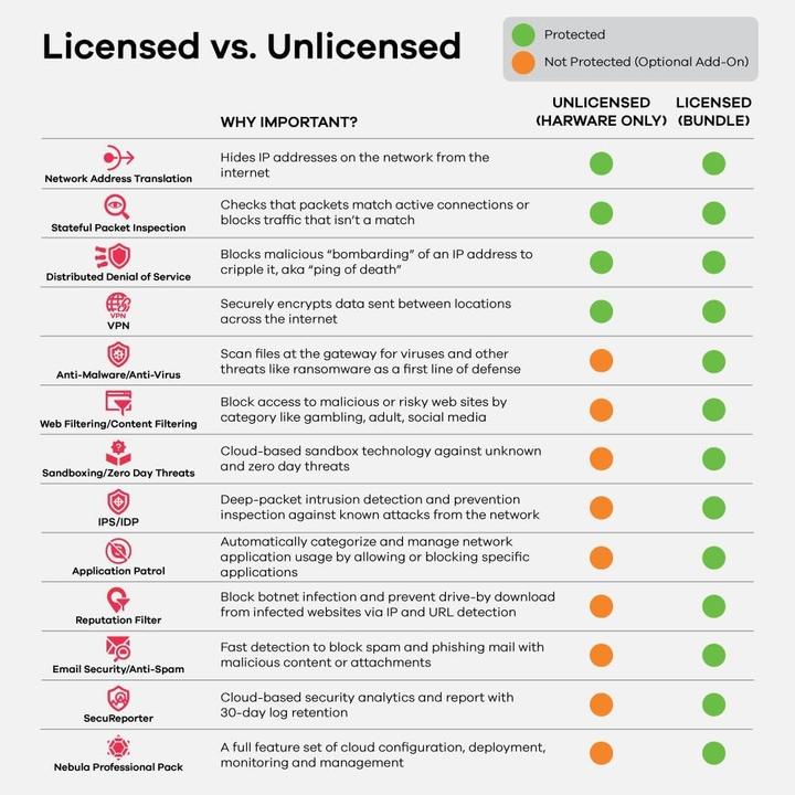 Actual product image Zyxel USGFLEX 100H Security Bundle Firewall