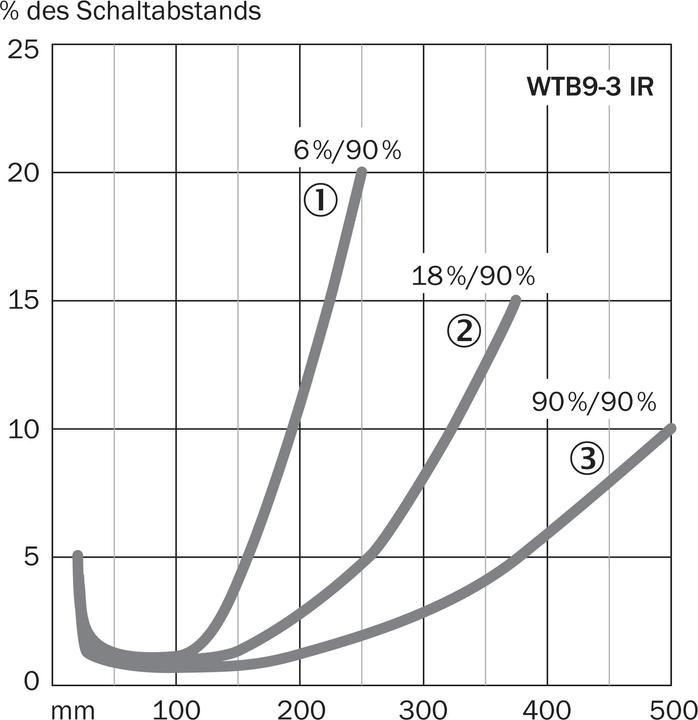Produktbild Sick Lichttaster (5 m)