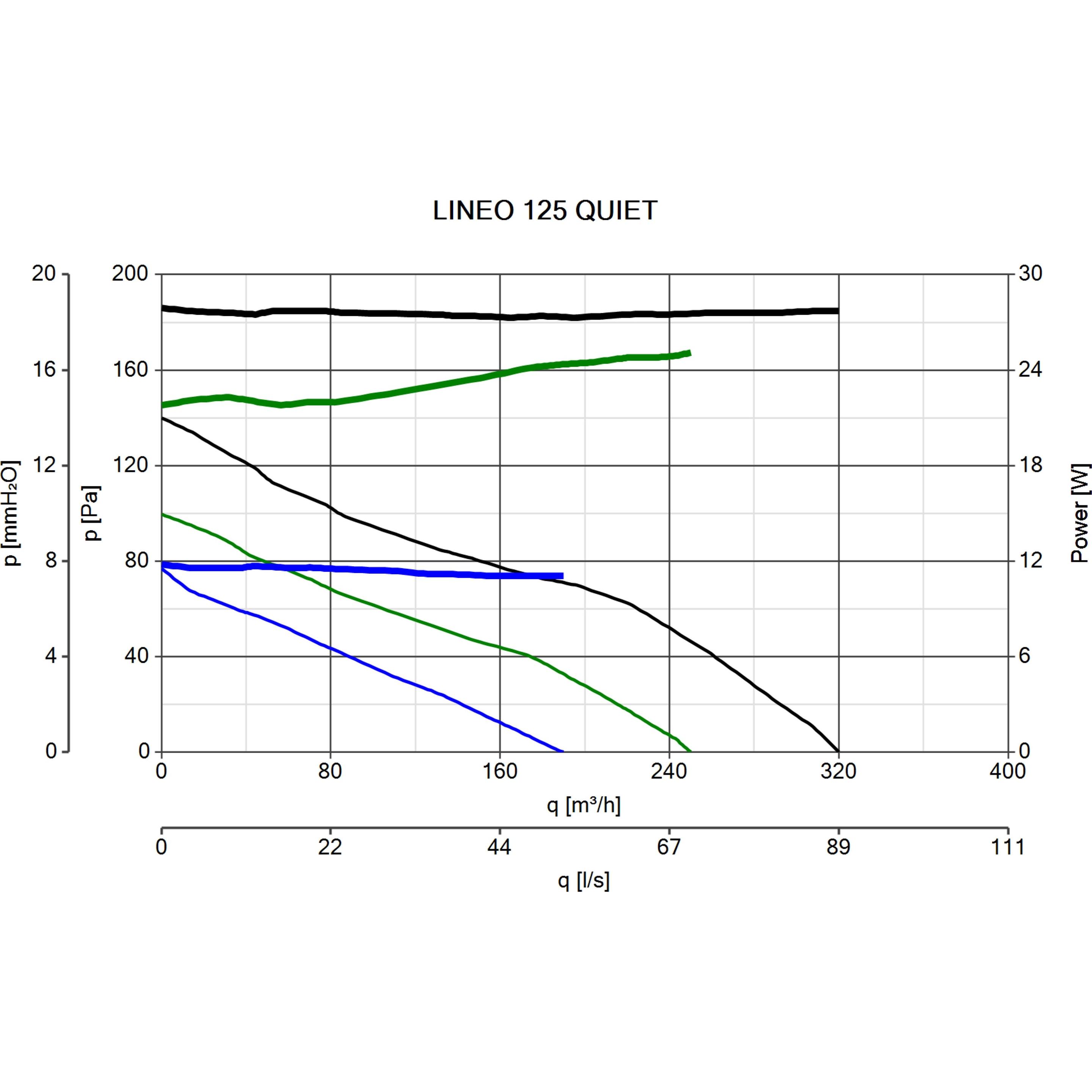 Thumbnail - Vortice, Belüftungsventilator, Lineo 125 Quiet