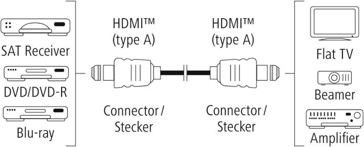 Image du produit Hama HDMI (Typ A) — HDMI (Typ A) (3 m, HDMI, 2.1)