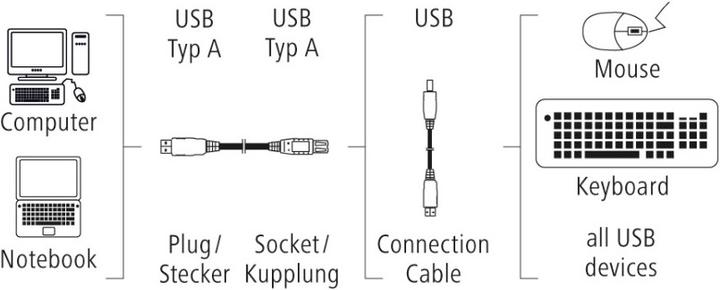 Image du produit Hama Verlängerungskabel USB A – USB A (3 m, USB 2.0)