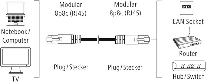 Produktbild Hama RJ45 – RJ45 (U/UTP, CAT5e, 5 m)