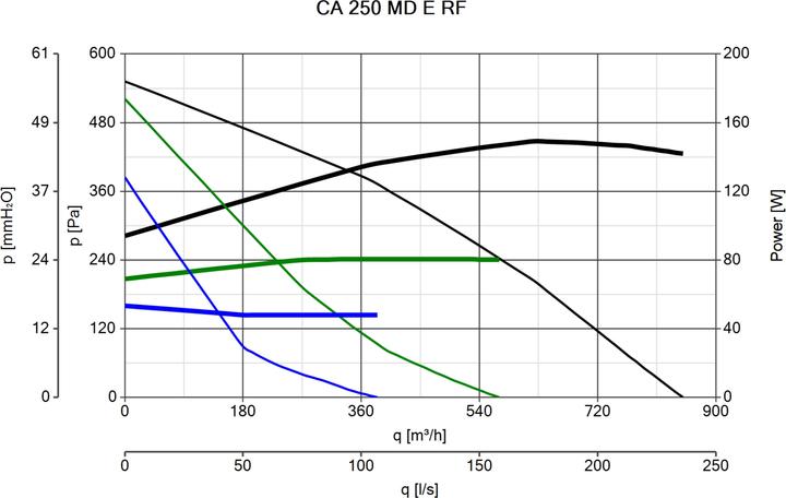 Immagine prodotto Vortice CA 250 MD E RF