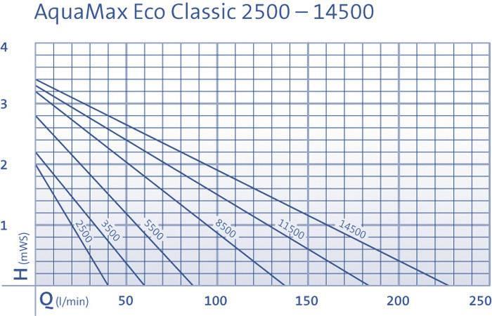 Produktbild Oase Eco Classic 5500