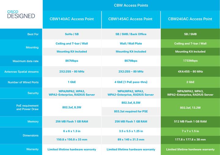 Produktbild Cisco Access Point CBW240AC-E (1733 Mbit/s)