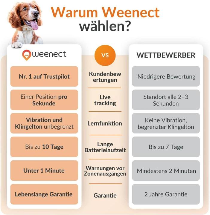 Produktbild Weenect GPS-Tracker (Hund, Allgemein)