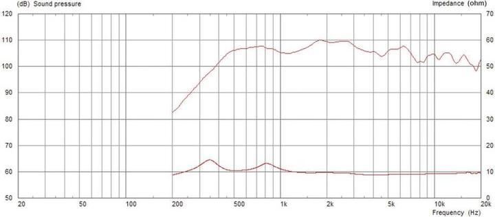 Produktbild Monacor CDX20-3020/8 PA-hoorn-driver Belastbaarheid RMS=100 W 8 â„¦