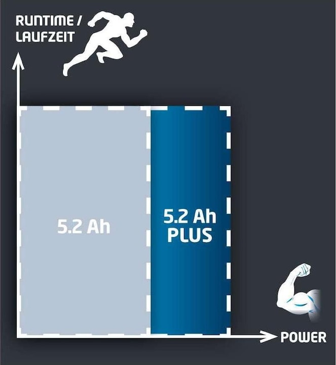 Immagine prodotto Einhell Alimentazione a batteria X-Change 18V 5.2Ah (18 V)