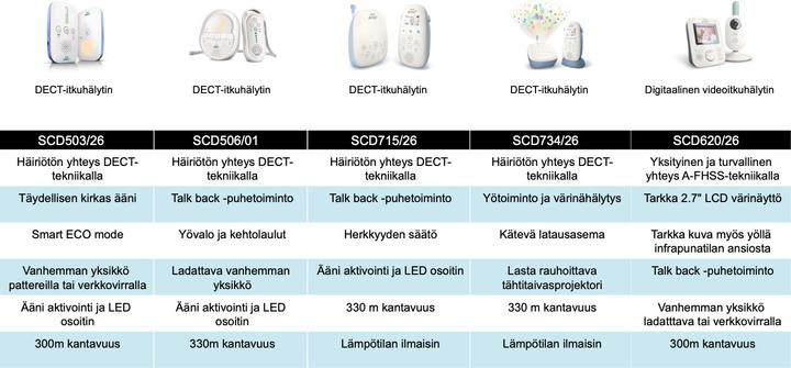 Produktbild Philips Avent Audio (Babyphone Audio, 330 m)