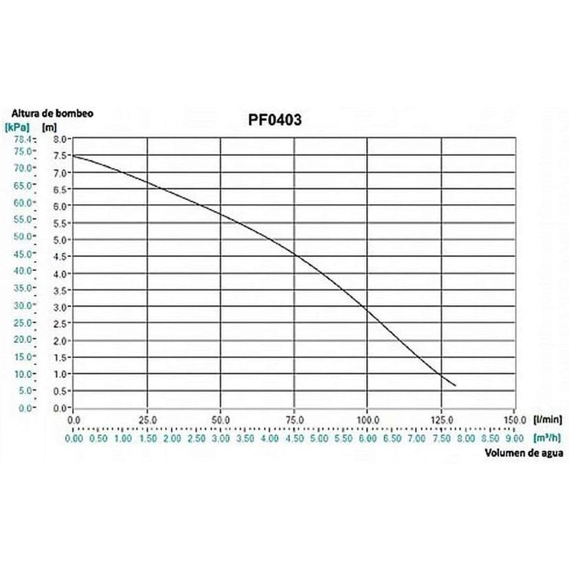 Thumbnail - Makita, Wasserpumpe, Elektrinis siurblys švariam vandeniui PF0403 (Klarwasserpumpe)