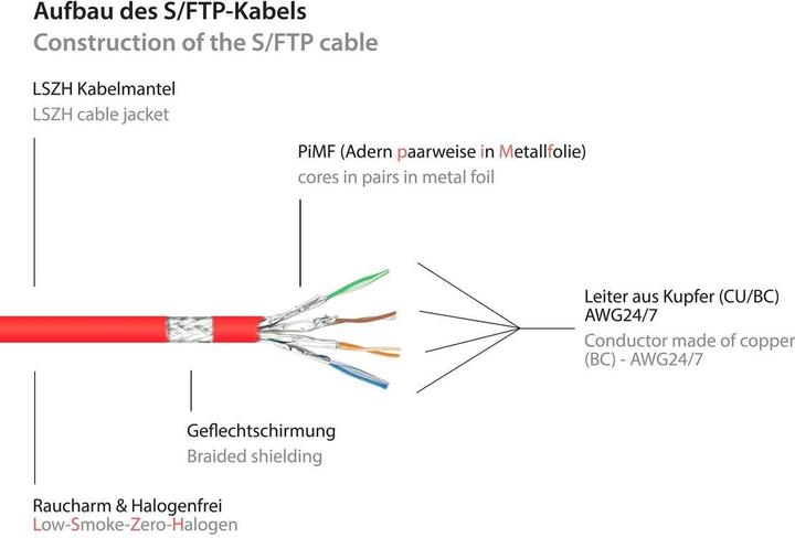 Actual product image Good Connections Network cable (S/FTP, CAT8.1, 15 m)