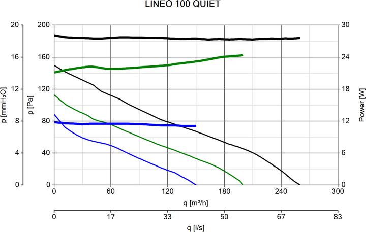Produktbild Vortice Lineo 100 Quiet