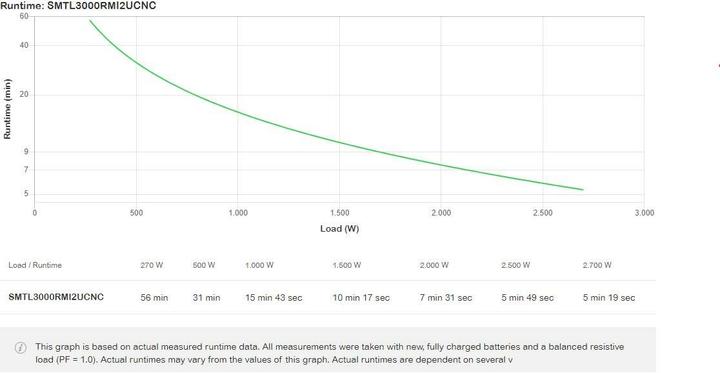 Produktbild APC USV SMTL3000RMI2UCNC 3000 VA / 2700 W (2700 VA, 3000 W, Line-Interaktiv USV)