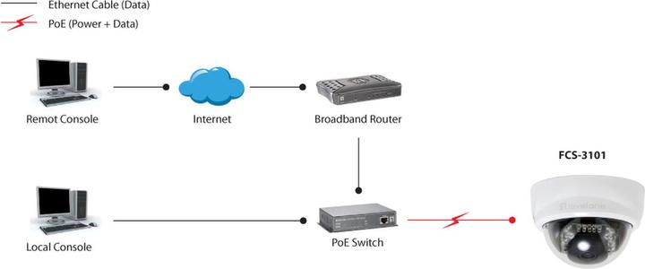 Produktbild LevelOne IP Dome Kamera FCS-3101, LAN, PoE (1280 x 800 Pixels)
