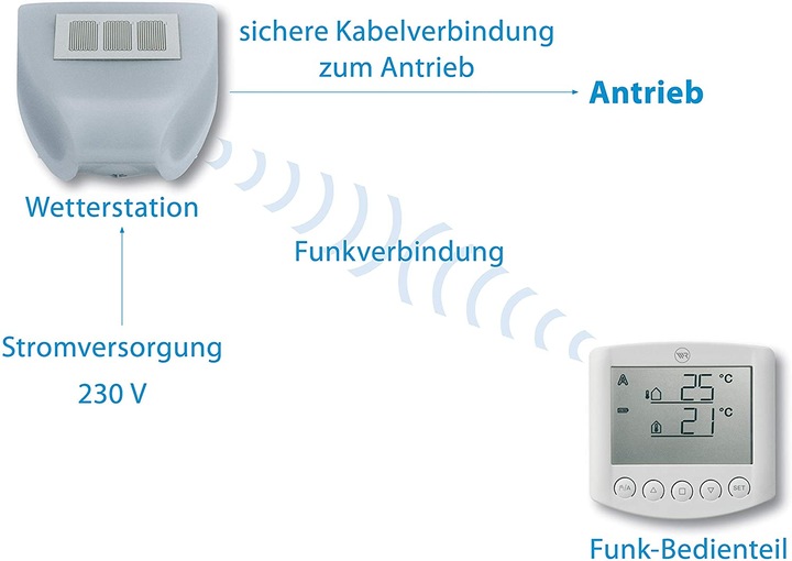 Produktbild Rademacher Markisensteuerung ReWiSo