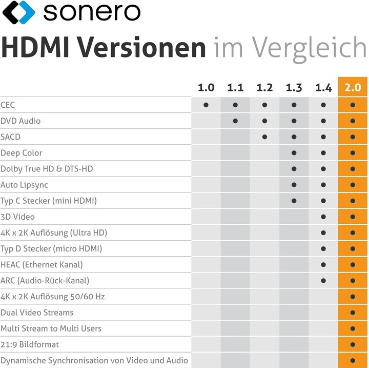 Produktbild Sonero USB C — HDMI (Typ A) (1 m, HDMI)