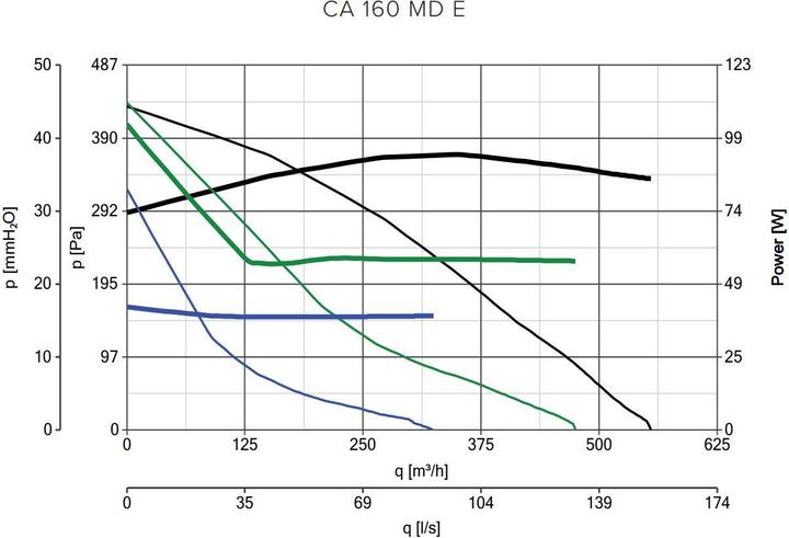 Immagine prodotto Vortice CA 160 MD E