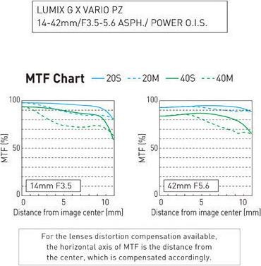 Actual product image Panasonic 14-42mm f/3.5-5.6 ASPH. PZ Power O.I.S. (Micro Four Thirds, Micro Four Thirds)