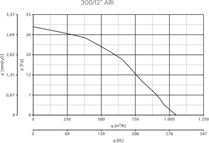 Actual product image Vortice 300/12