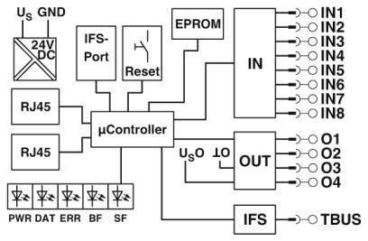 Image du produit Phoenix Contact Motor Starter Acc, passerelle PROFINET