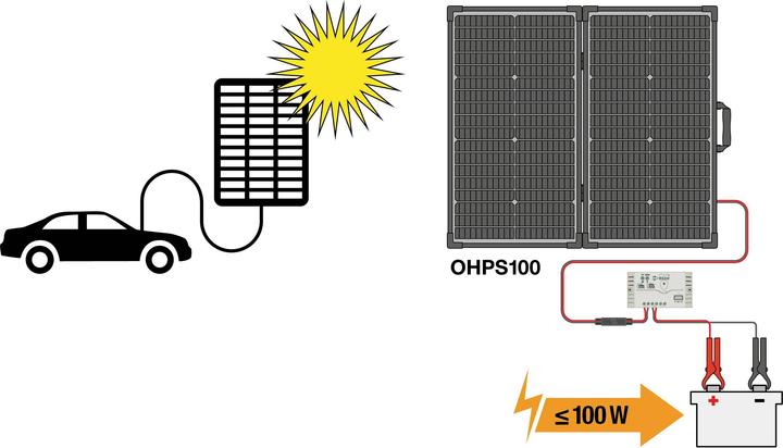 Produktbild Osram BATTERYcharge SOLAR 100W Monokristallines Solarmodul 100 W 12 V, 5 V (100 W, 8.38 kg)