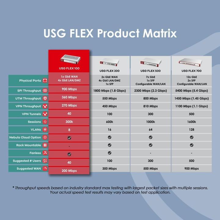 Immagine prodotto Zyxel USG FLEX 100 v2