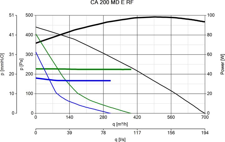 Produktbild Vortice CA 100 MD E RF