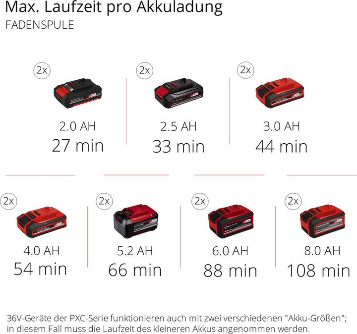 Produktbild Einhell GE-LM 36/4in1Li (Trimmfaden)