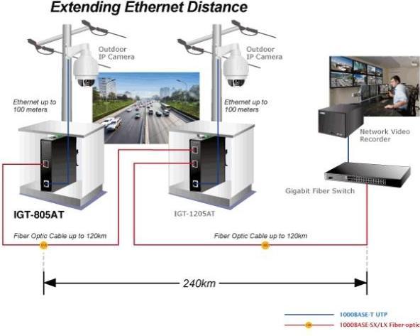 Produktbild Planet IGT-805AT Medienkonverter