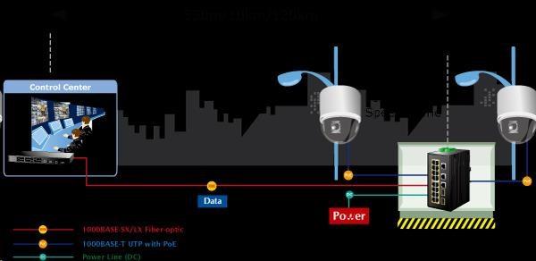 Image du produit Planet Commutateur PoE industriel 16 ports 10/100/1000T 2 ports Gigabit Uplink + 2 ports Gigabit SFP (16 ports)