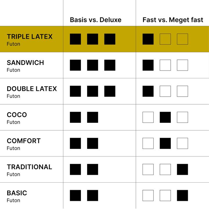 Actual product image Karup Design Triple Latex (Latex core, 140 x 200 cm)