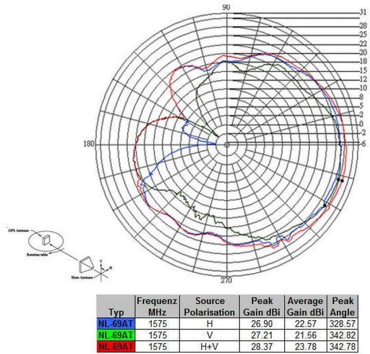 Actual product image Navilock GNNS GPS antenna NL-69AT