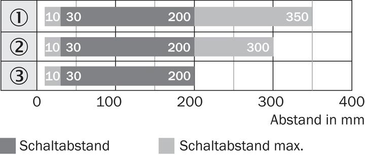 Produktbild Sick Rund-Lichtschranke
