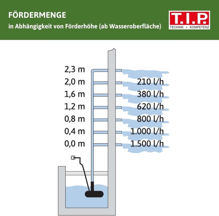 Produktbild T.I.P. Springbrunnenpumpe mit Filterf