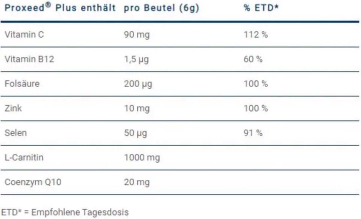 Valeurs nutritives et ingrédients Proxeed Plus (30 pièce(s), Beutel, 150 g)