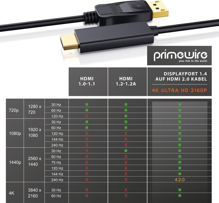 Produktbild Primewire DisplayPort — HDMI (Typ A) (2 m, DisplayPort, HDMI)