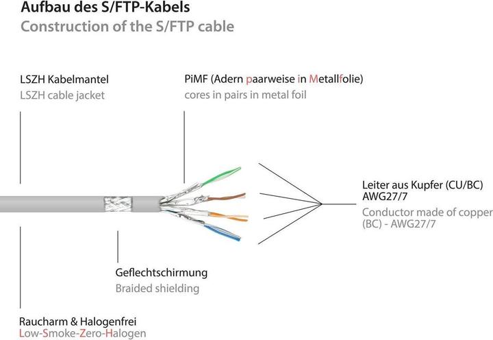 Actual product image Good Connections RNS® patch cable with snap-in lug protection, Cat. 6A, S/FTP, PiMF, halogen-free, 500MHz, gray, 20m (S/FTP, CAT6a, 20 m)