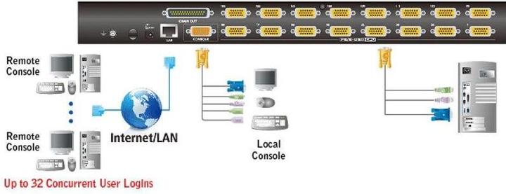 Image du produit Aten CS1716I : 16Port KVM over IP