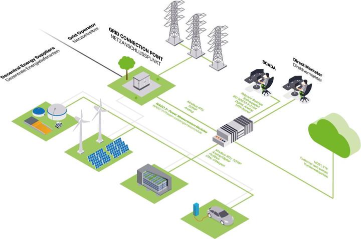 Produktbild Wago Library Power Plant Contr.