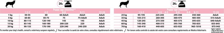 Nährwerte und Zutaten Pro Plan Dog Medium Puppy Lachs (Junior, 1 Stk., 3000 g)