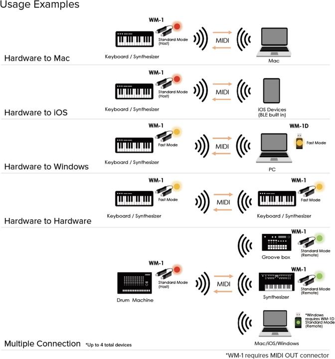 Image du produit Roland WM-1 Adaptateur MIDI