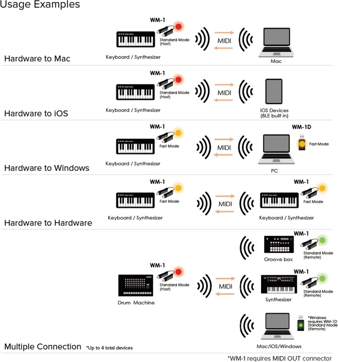 Produktbild Roland WM-1D USB-Dongle