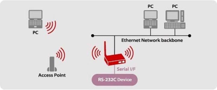 Actual product image Silex Device server SD-3330AC serial RS232 via WLAN