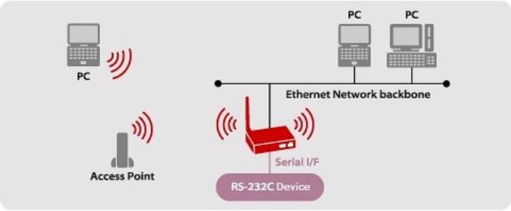 Image du produit Silex Serveur de périphériques SD-3330AC série RS232 via WLAN