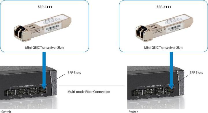Produktbild LevelOne SFP Transceiver 1.25G Multi-mode Duplex 2km 1310nm