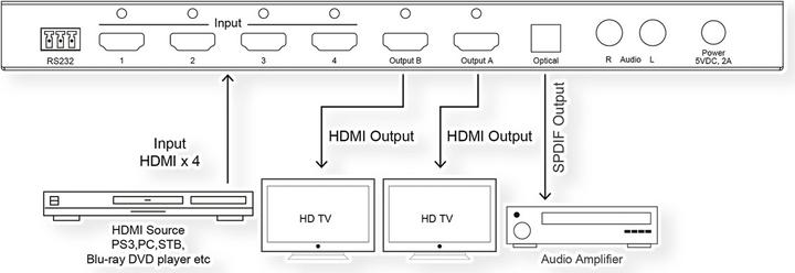 Immagine prodotto Roline HDMI Matrix